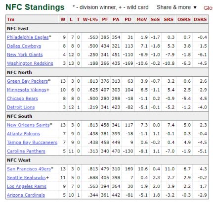 current NFL standings 2018